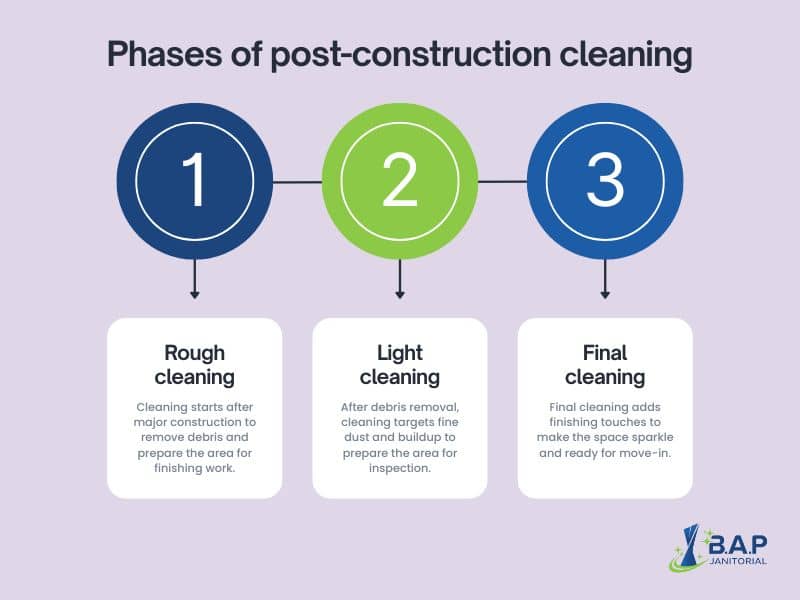 Visual guide showing the 3 phases of Post-Construction cleaning: rough, light, and final cleaning.