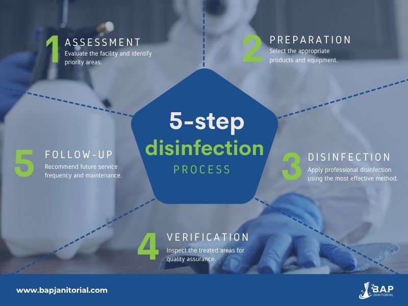 Five-step disinfection process showing assessment, preparation, disinfection, verification, and follow-up.
