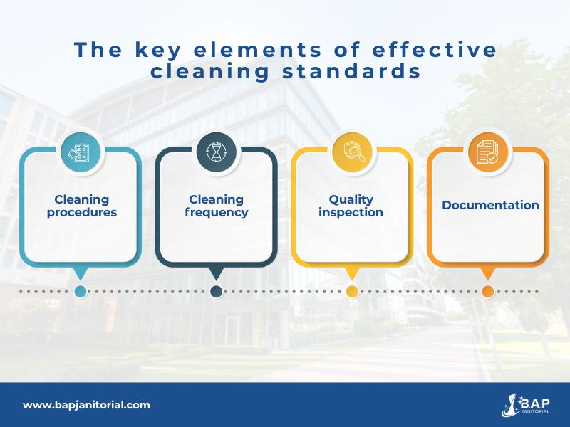 Cleaning Standards for Office Buildings infographic showing cleaning procedures, frequency, quality inspection, and documentation.